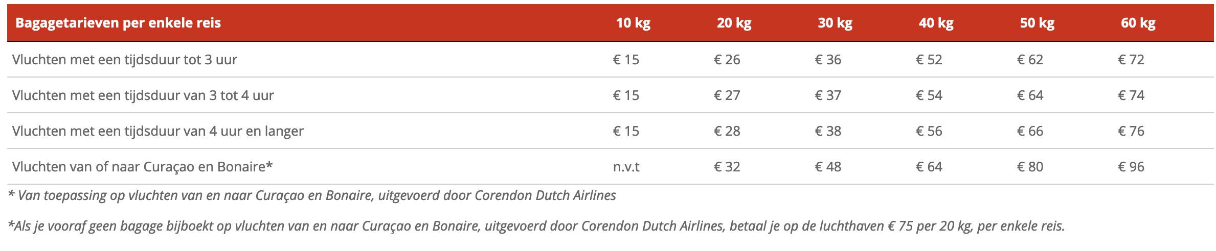 Bagageregels bij Corendon Airlines